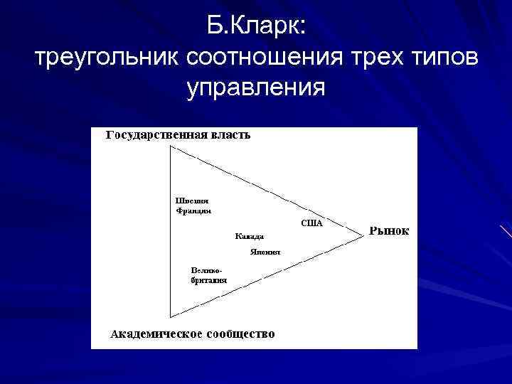 Б. Кларк: треугольник соотношения трех типов управления 