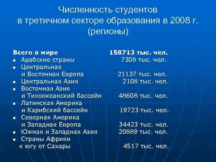 Численность студентов в третичном секторе образования в 2008 г. (регионы) Всего в мире 158713