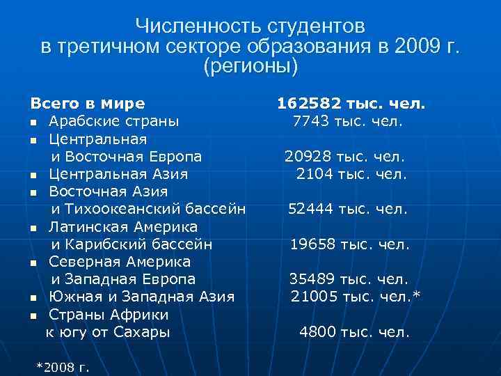 Численность студентов в третичном секторе образования в 2009 г. (регионы) Всего в мире 162582