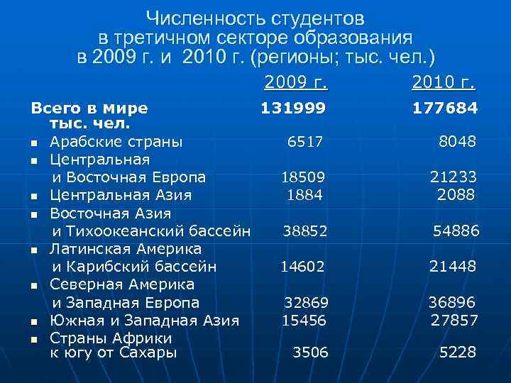 Численность студентов в третичном секторе образования в 2009 г. и 2010 г. (регионы; тыс.