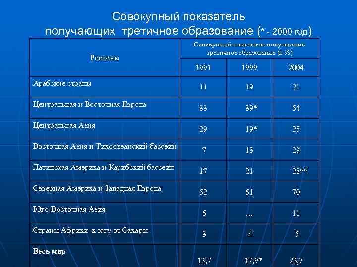 Совокупный показатель получающих третичное образование (* - 2000 год) Регионы Совокупный показатель получающих третичное