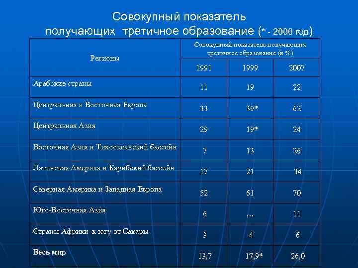 Совокупный показатель получающих третичное образование (* - 2000 год) Регионы Совокупный показатель получающих третичное