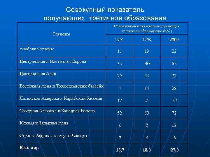 Совокупные показатели. Агрегированные показатели это. Агрегированный индикатор. Третичный уровень образования. Третичное образование.