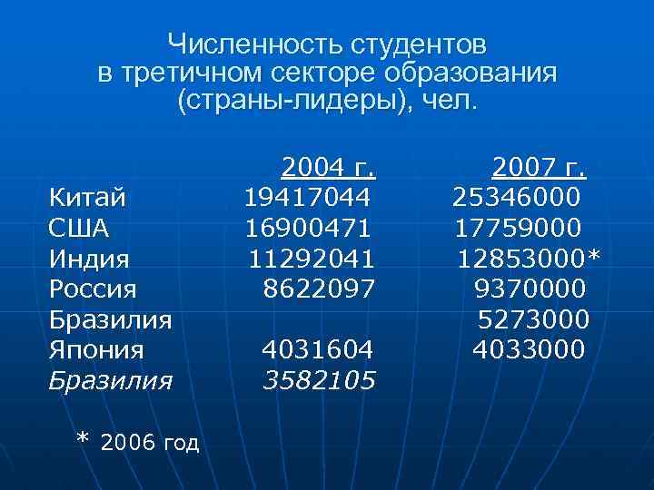 Численность студентов в третичном секторе образования (страны-лидеры), чел. 2004 г. 2007 г. Китай 19417044