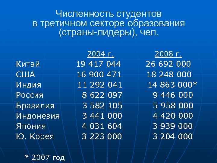 Численность студентов в третичном секторе образования (страны-лидеры), чел. 2004 г. 2008 г. Китай 19
