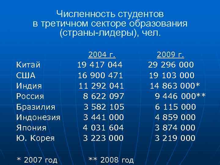 Численность студентов в третичном секторе образования (страны-лидеры), чел. 2004 г. 2009 г. Китай 19