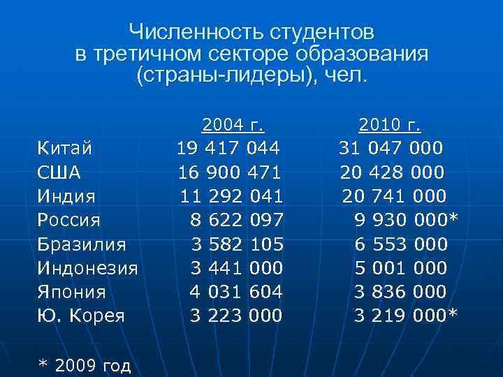 Численность студентов в третичном секторе образования (страны-лидеры), чел. 2004 г. 2010 г. Китай 19