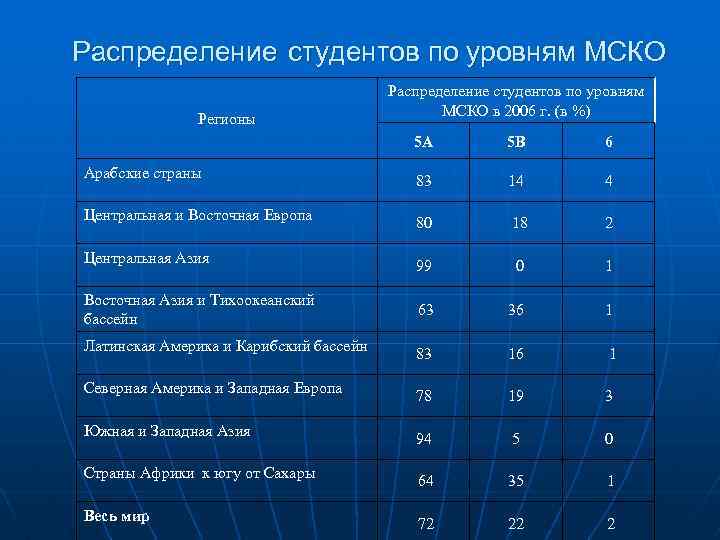 Распределение студентов по уровням МСКО Регионы Арабские страны Центральная и Восточная Европа Центральная Азия