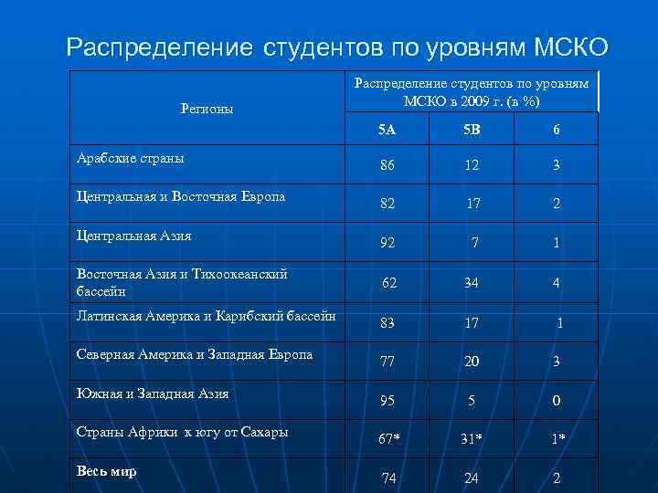 Распределение студентов по уровням МСКО Регионы Арабские страны Центральная и Восточная Европа Центральная Азия