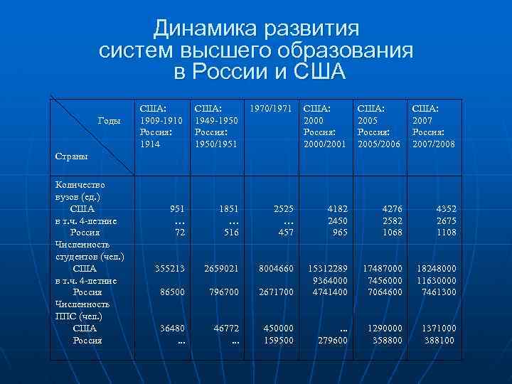 Динамика развития систем высшего образования в России и США Годы США: 1909 -1910 Россия: