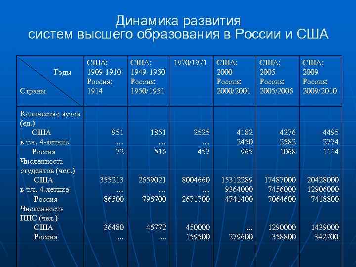Динамика развития систем высшего образования в России и США Годы Страны Количество вузов (ед.
