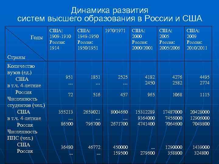 Динамика развития систем высшего образования в России и США Годы США: 1909 -1910 Россия: