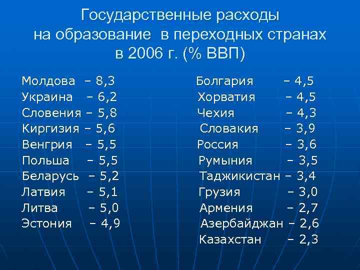 Государственные расходы на образование в переходных странах в 2006 г. (% ВВП) Молдова –