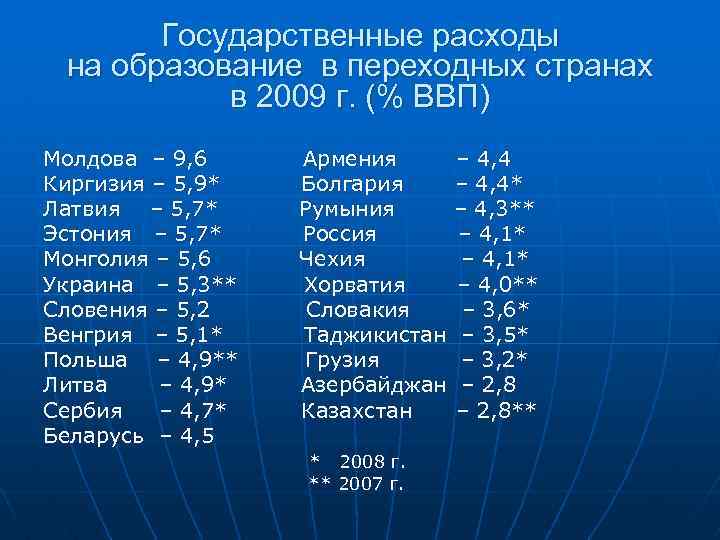 Государственные расходы на образование в переходных странах в 2009 г. (% ВВП) Молдова –