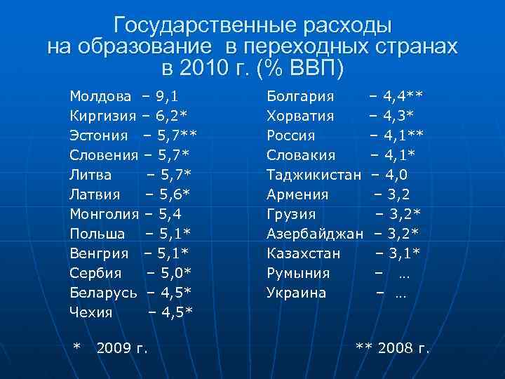 Государственные расходы на образование в переходных странах в 2010 г. (% ВВП) Молдова –