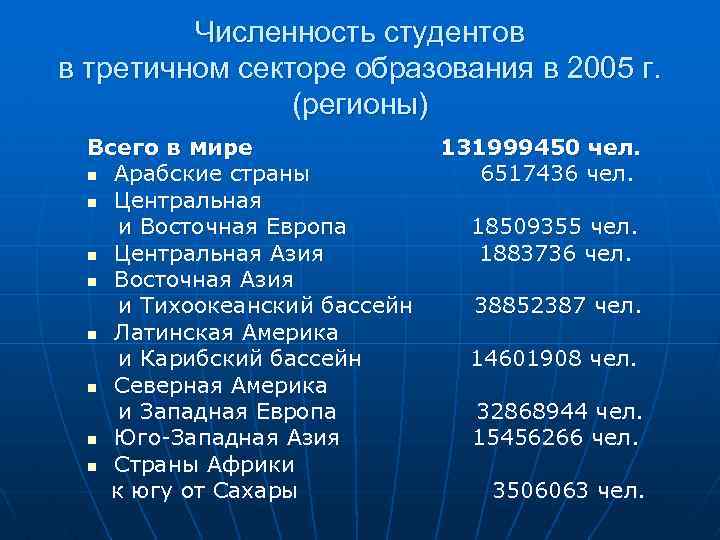 Численность студентов в третичном секторе образования в 2005 г. (регионы) Всего в мире 131999450