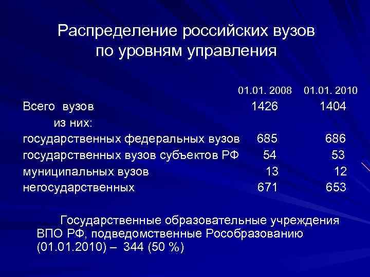 Распределение российских вузов по уровням управления 01. 2008 01. 2010 Всего вузов 1426 1404
