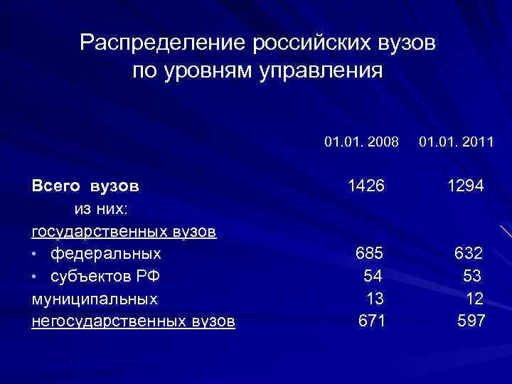Распределение российских вузов по уровням управления 01. 2008 01. 2011 Всего вузов 1426 1294