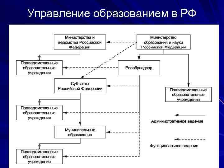 Управление образованием в РФ 