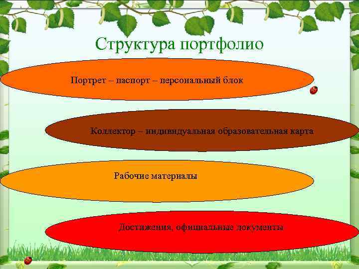 Структура портфолио Портрет – паспорт – персональный блок Коллектор – индивидуальная образовательная карта Рабочие
