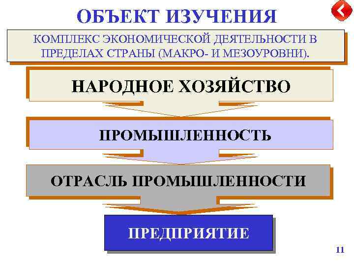 ОБЪЕКТ ИЗУЧЕНИЯ КОМПЛЕКС ЭКОНОМИЧЕСКОЙ ДЕЯТЕЛЬНОСТИ В ПРЕДЕЛАХ СТРАНЫ (МАКРО- И МЕЗОУРОВНИ). НАРОДНОЕ ХОЗЯЙСТВО ПРОМЫШЛЕННОСТЬ