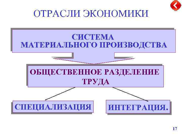 Что такое отрасль экономики