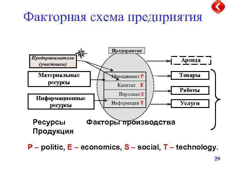 Факторная схема предприятия Предприятие Предприниматели (участники) Материальные ресурсы Информационные ресурсы Ресурсы Продукция Аренда Менеджмент