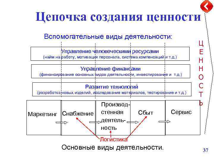 Цепочка создания ценности Вспомогательные виды деятельности: Управление человеческими ресурсами (найм на работу, мотивация персонала,