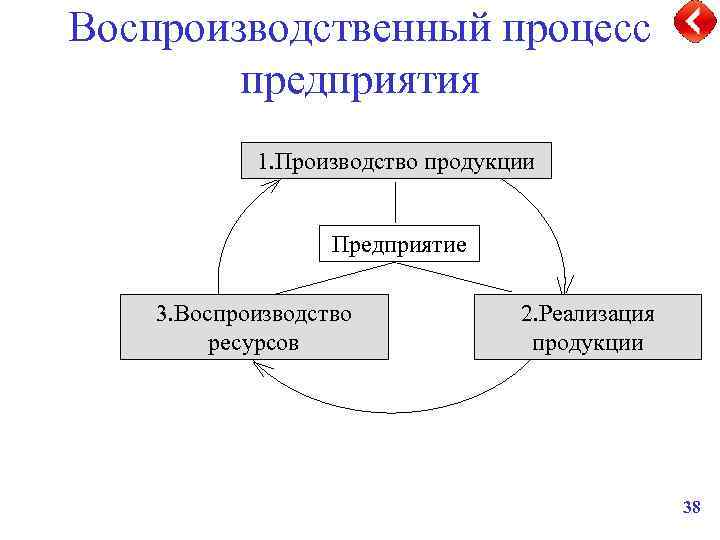 Воспроизводственный процесс предприятия 1. Производство продукции Предприятие 3. Воспроизводство ресурсов 2. Реализация продукции 38