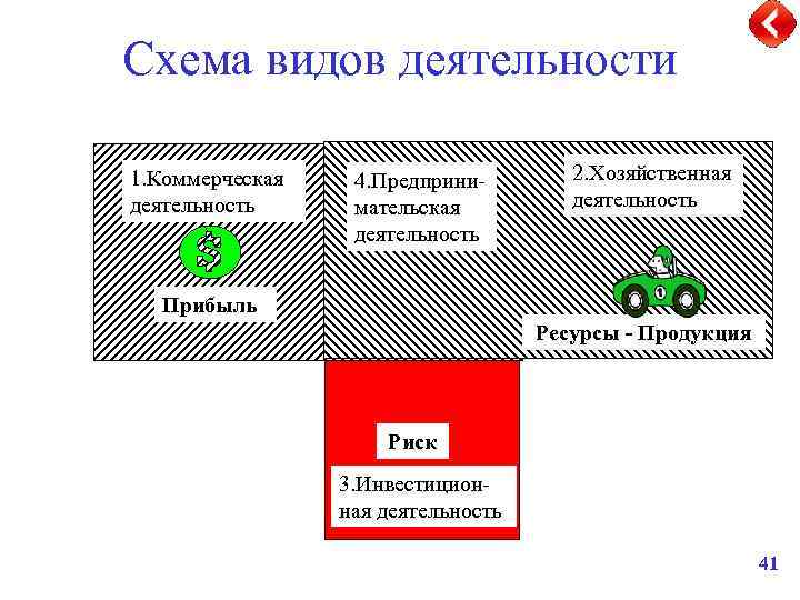 Схема видов деятельности 1. Коммерческая деятельность 4. Предпринимательская деятельность 2. Хозяйственная деятельность Прибыль Ресурсы