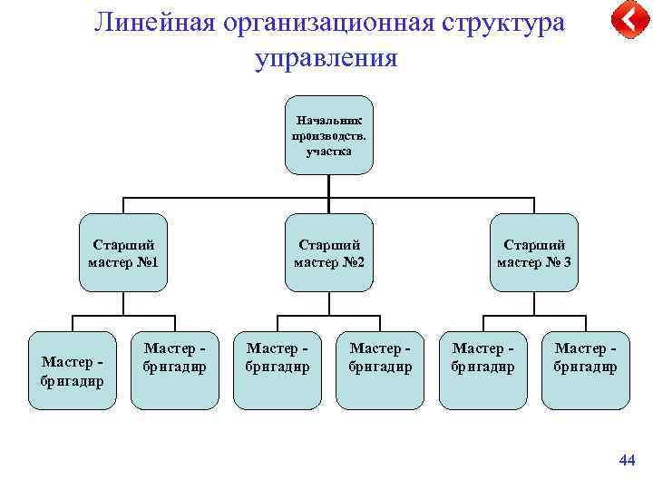 Начальник мастер смены