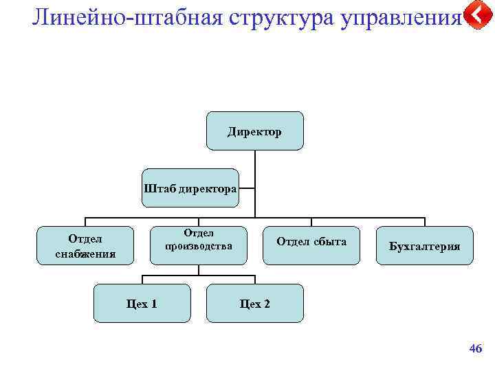 Линейно штабная организационная структура схема