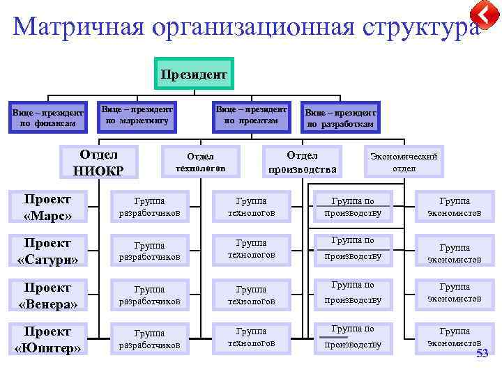 Матричная организационная структура Президент Вице – президент по финансам Вице – президент по маркетингу