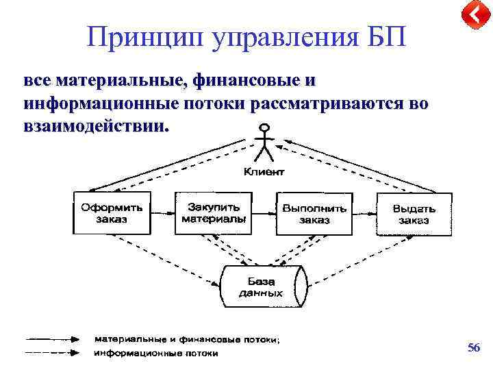 Принцип управления БП все материальные, финансовые и информационные потоки рассматриваются во взаимодействии. 56 