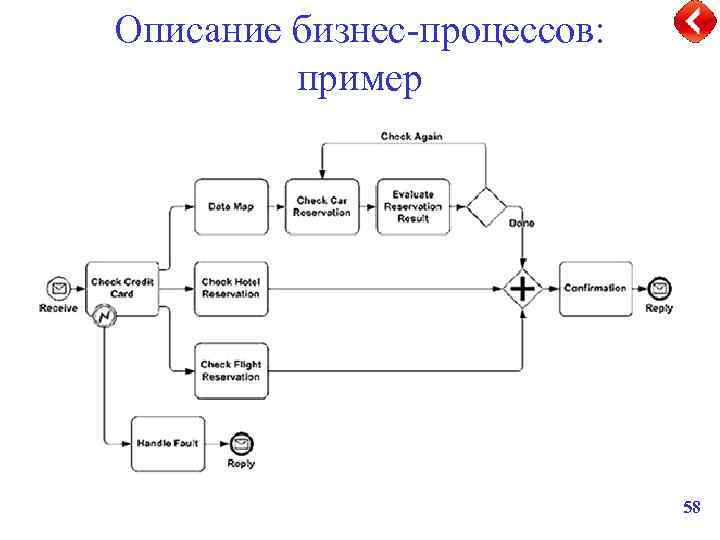 Карта описания бизнес процесса