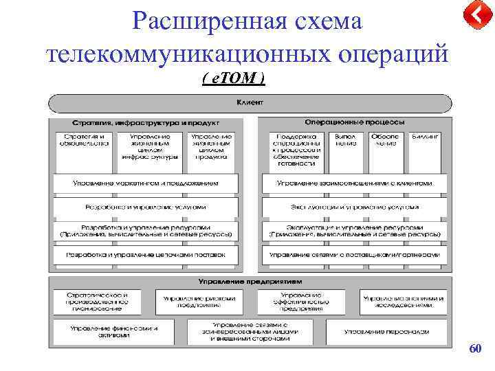 Расширенная схема телекоммуникационных операций ( e. TOM ) 60 