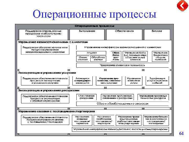 Типы процессов в компании. Операционный процесс пример. Операционные бизнес процессы. Операционный бизнес процесс.