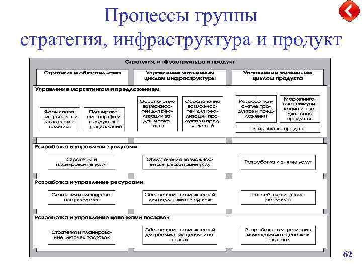 Процессы группы стратегия, инфраструктура и продукт 62 