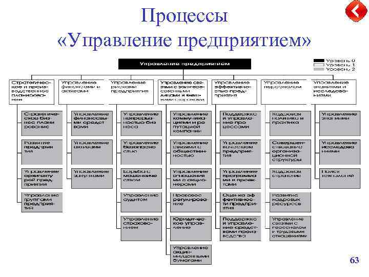 Процессы «Управление предприятием» 63 