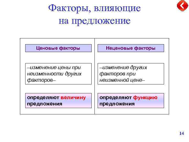 Перечислите факторы изменения предложения. Ценовые факторы предложения таблица. Факторы влияющие на предложение ценовые и неценовые. Ценовые факторы влияющие на предложение. Ценовые факторы влияющие на величину предложения.