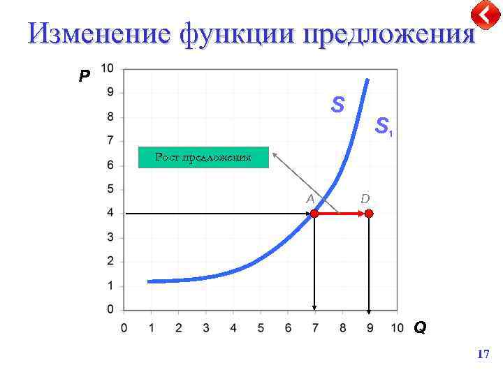 Изменение функции предложения P S S 1 Рост предложения A D Q 17 