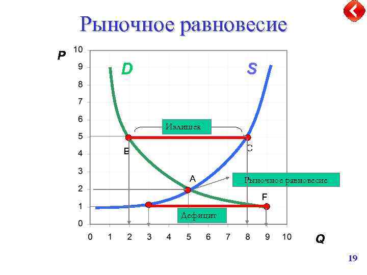 Рыночное равновесие P D S Излишек C B A Рыночное равновесие F Дефицит Q