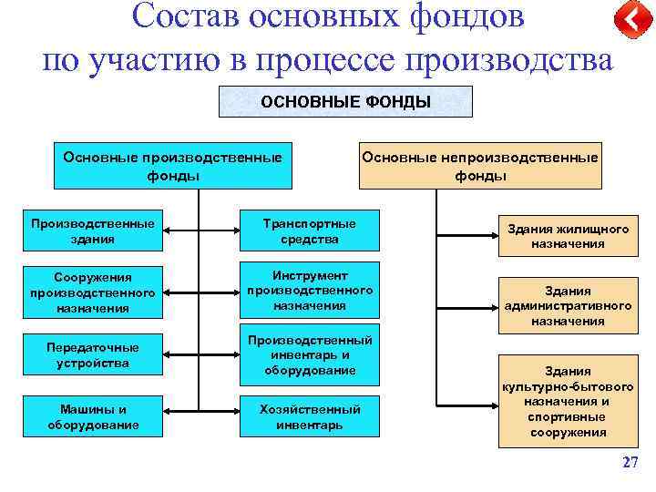 Состав основных фондов по участию в процессе производства ОСНОВНЫЕ ФОНДЫ Основные производственные фонды Основные