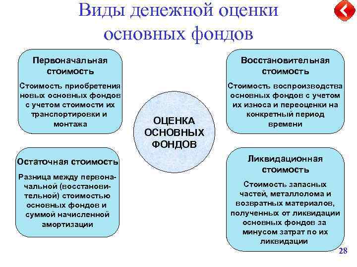 Виды денежной оценки основных фондов Первоначальная стоимость Восстановительная стоимость Стоимость приобретения новых основных фондов