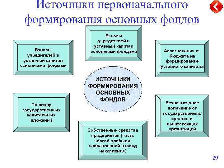 Источники первоначального формирования основных фондов Взносы учредителей в уставный капитал основными фондами По плану