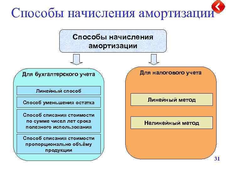 Способы начисления амортизации Для бухгалтерского учета Для налогового учета Линейный способ Способ уменьшения остатка