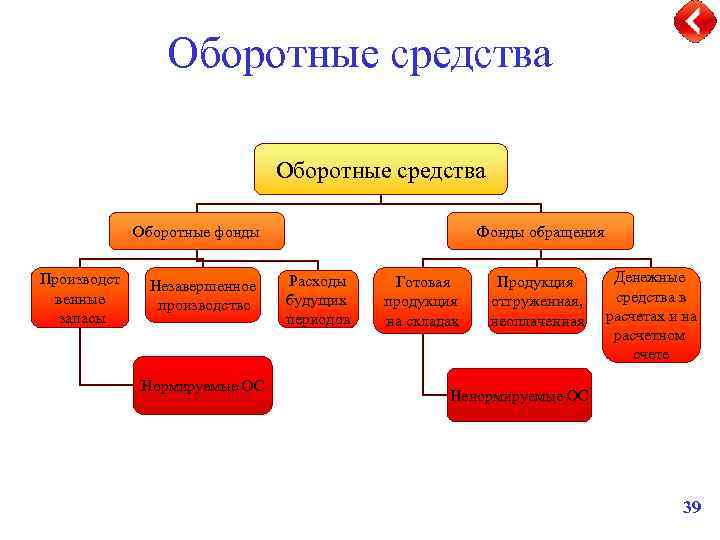 Оборотные средства 2020