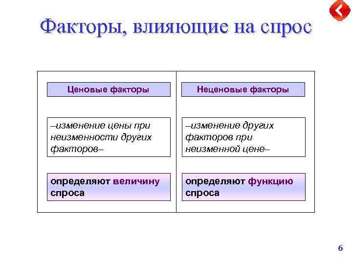 Факторы, влияющие на спрос Ценовые факторы Неценовые факторы –изменение цены при неизменности других факторов–