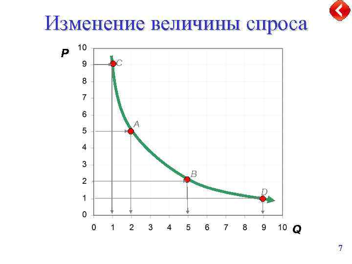Изменение величины спроса P C A B D Q 7 