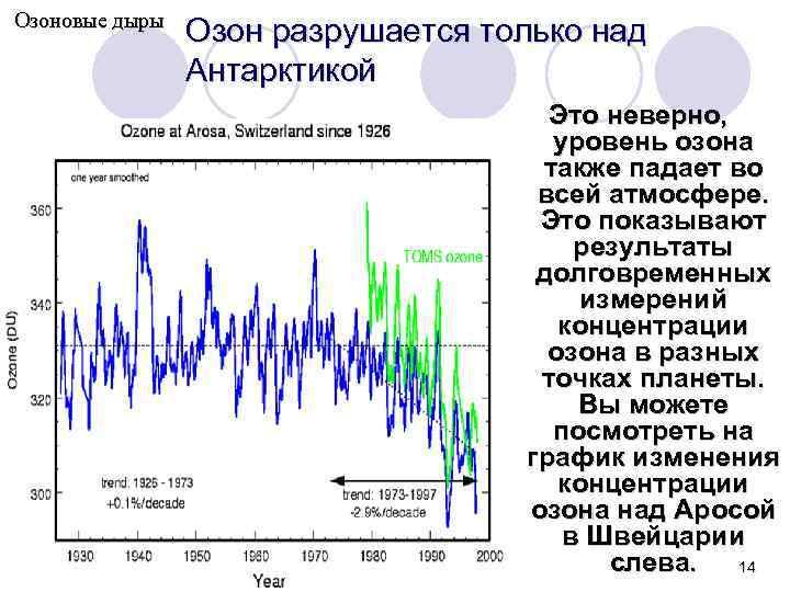 Озоновые дыры Озон разрушается только над Антарктикой Это неверно, уровень озона также падает во